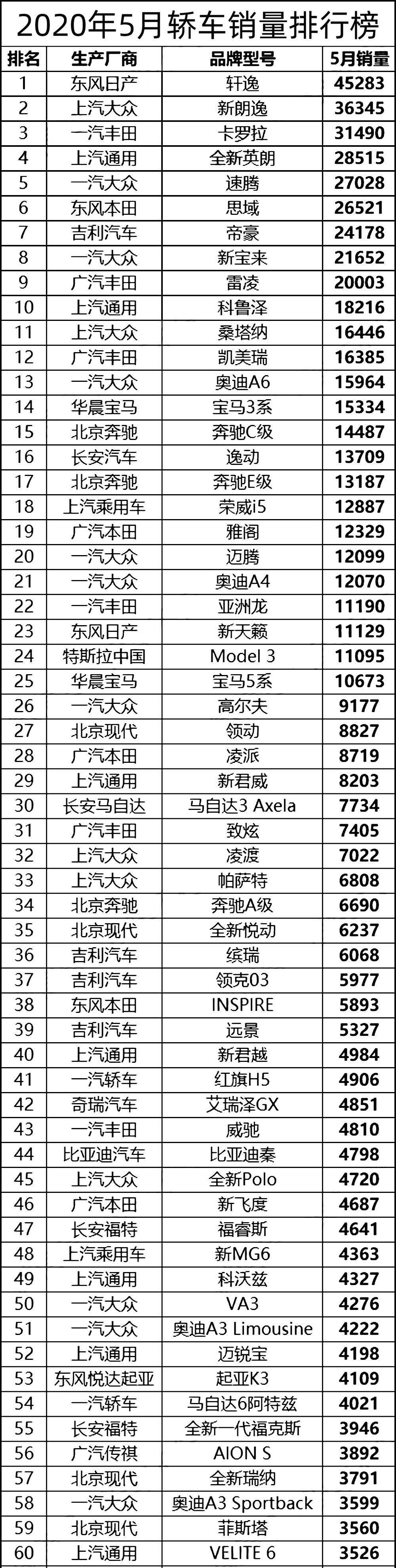 5月份中国汽车销量排行榜(完整榜单)