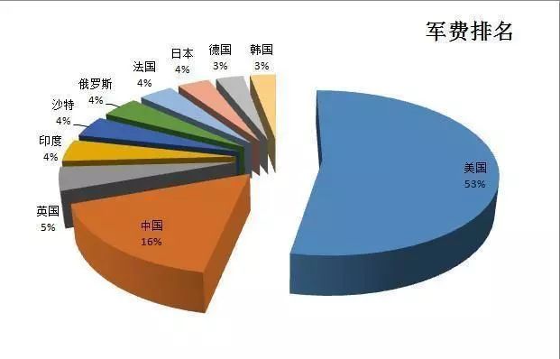 (英法的军费开支都在前十.