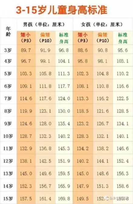 2-3岁:8厘米/年 3-4岁:7厘米/年 4-9岁:5-6厘米/年 青春期:身高突增