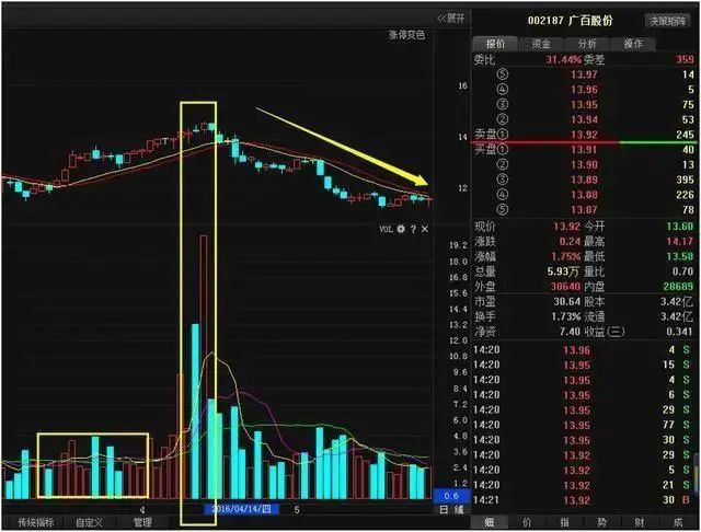 案例:广百股份(002187)2016年3-5月走势