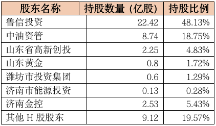 山东国际信托股权变更获批：一参一控两家公募，上市两年多却沦为仙股（最新发布）