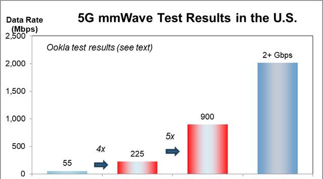 本次测试中的毫米波网络带宽为400 mhz,而对于系统带宽为800 mhz的5g