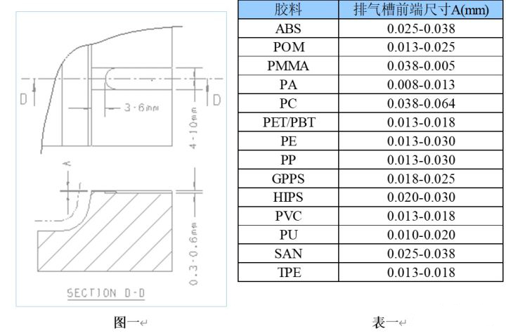 排气槽前端长度取3-6mm,见表一排气槽前端深度尺寸a:应根据模具大小