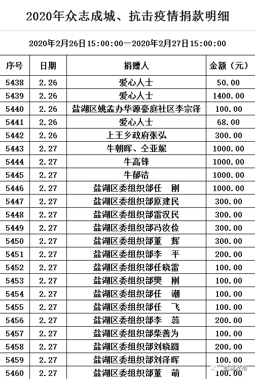 区红十字会,慈善总会捐款捐物公示