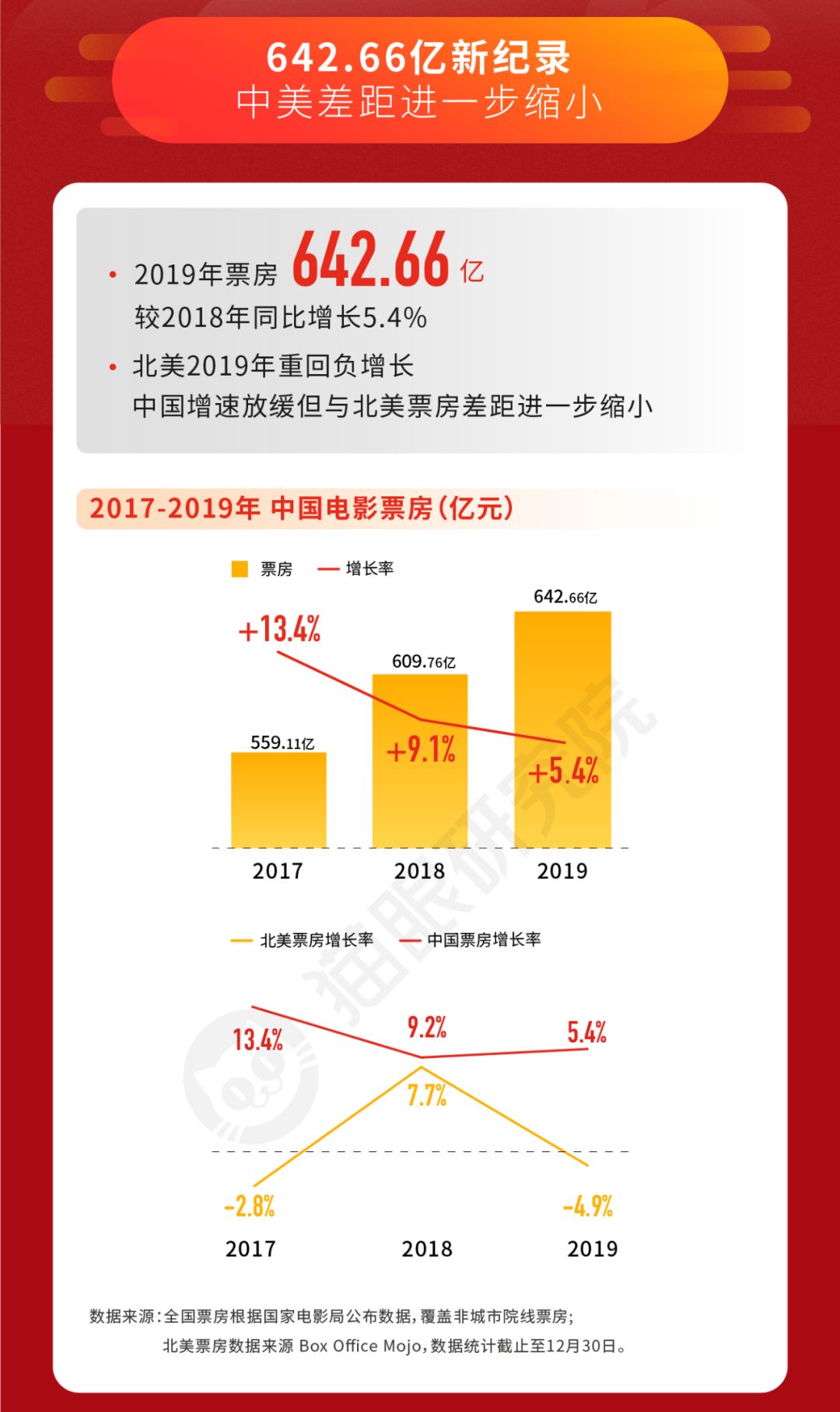 642.66亿票房的2019，为中国电影市场下个十年“建基”