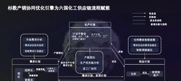 最佳实践杉数科技六国化工共同打造智能制造产销协同新路径