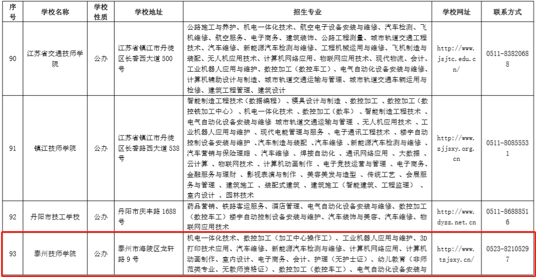 12家企业办技工院校 其中 有4家在泰州 分别是 泰州技师学院 泰兴市