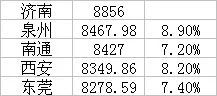 万亿俱乐部城市增至17座，还有这5个城市在冲刺