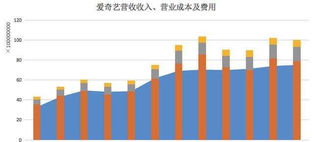 根据爱奇艺上市以来公布的财报,2017年至今,除了营业毛利润短暂翻正