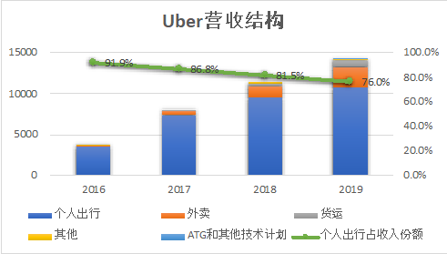 lyft uber 业务 疫情 网约车 盈利