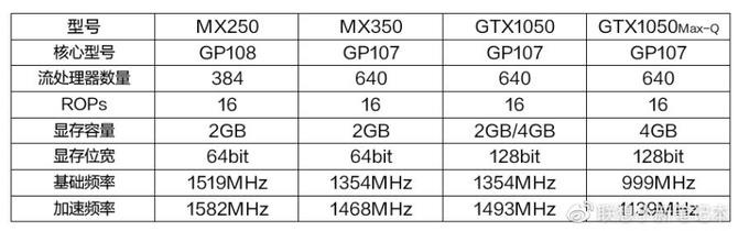 nvidia geforce mx330/350规格,性能曝光:架构还是没变