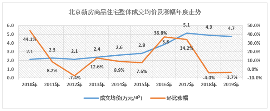 2020年北京房价趋势预测:一季度轻微下跌,三四季度稳中回升