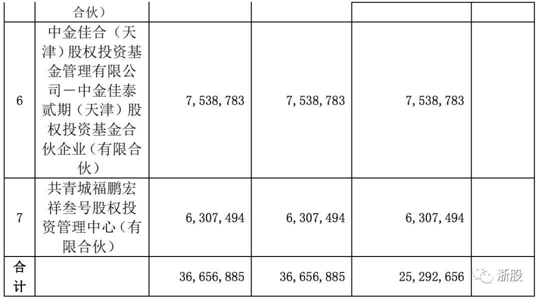 上市8月大涨10倍,壹网壹创pe清仓减持