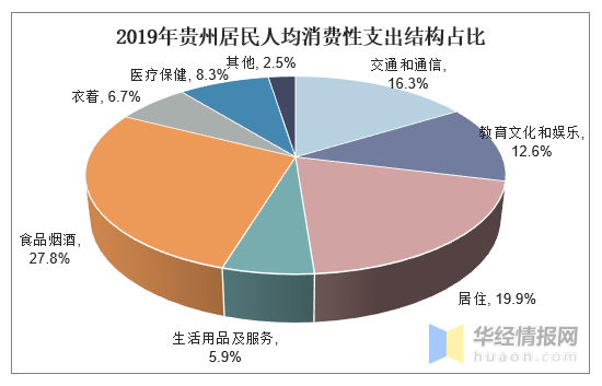 数据来源:国家统计局,华经产业研究院整理 2019年贵州居民人均消费性