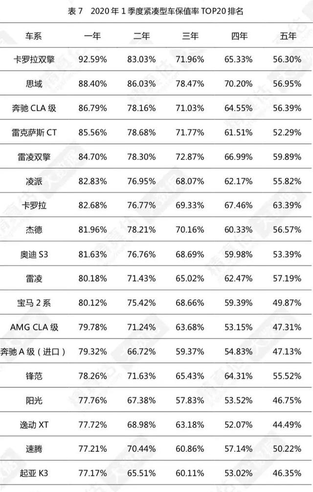 一季度保值率发布:大众比宝马奥迪保值,五菱加冕自主保值王