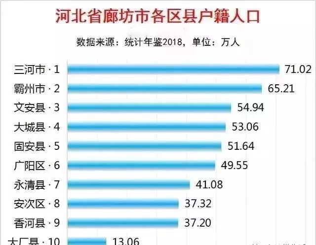 燕郊常住人口达到了75万,成为2016年中国人口特大镇前10名榜单的