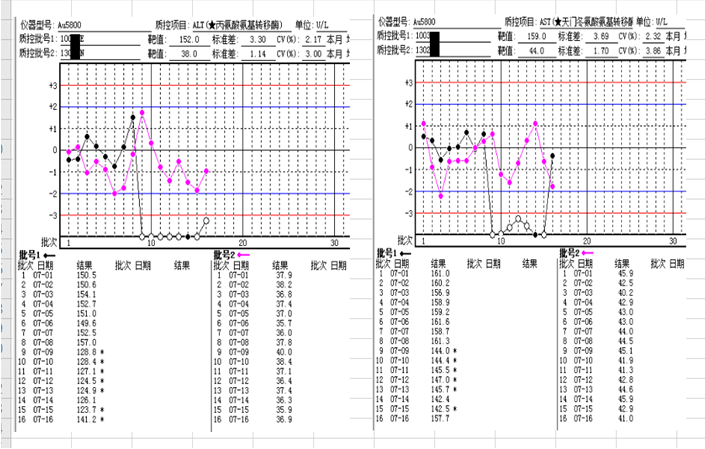 3,新批号质控图旧批号的质控结果是比较稳定的,未出现明显cv大抖动.