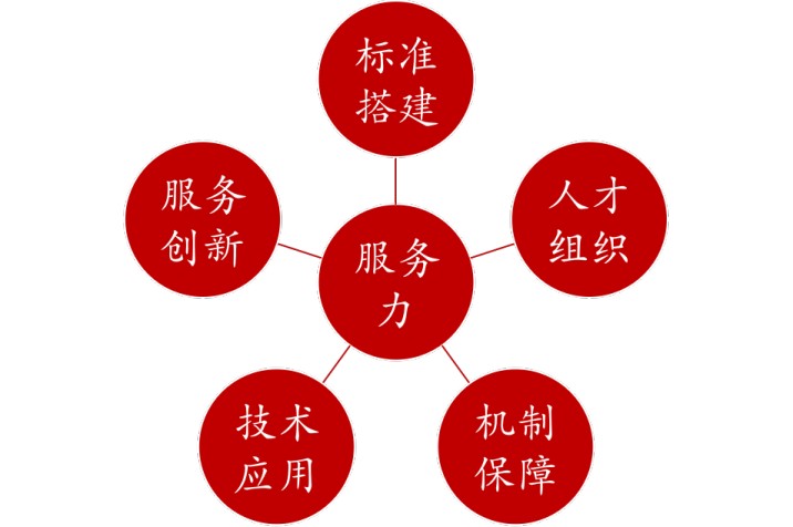 「标准搭建,特定场景的服务设计能力