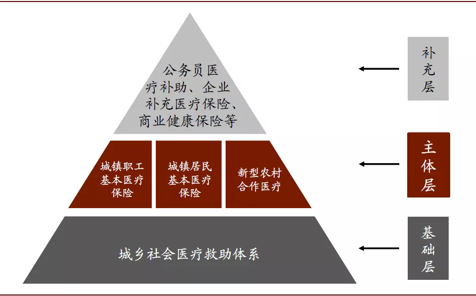 图表 我国多层次医疗保障体系概览