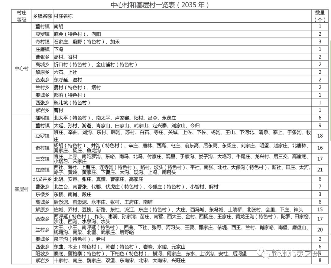 忻府区乡村建设规划出炉:50个村庄撤并,新建扩建学校50所…未来忻州