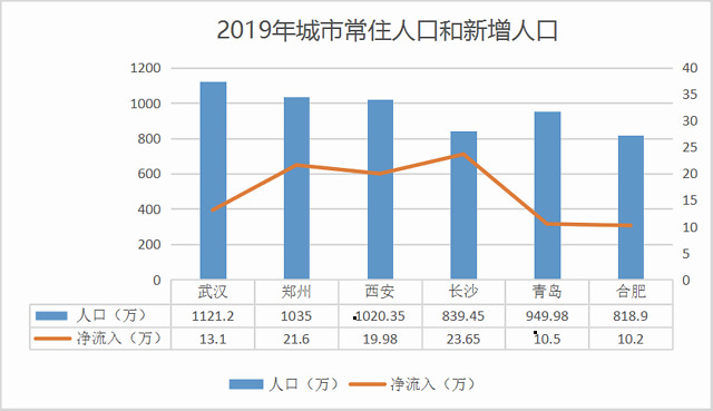 1)常住人口排序分别为:武汉,郑州,西安,青岛,长沙,合肥.