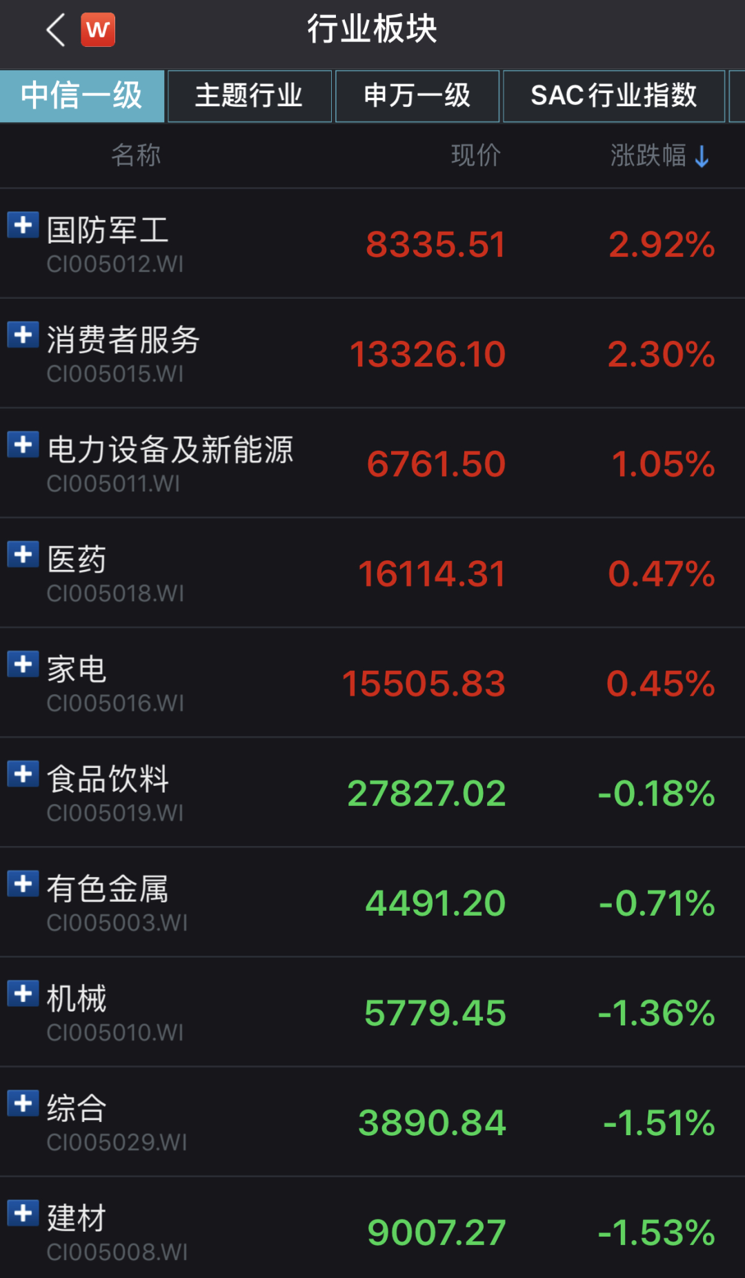 首页 股票  来源:wind 行业板块方面,截至午间收盘,中信一级行业板块