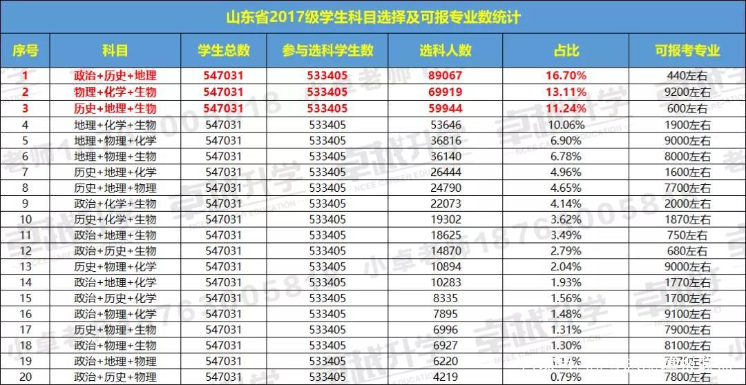 卓越升学:山东新高考改革"3 3"模式下,要会选科,选对科!