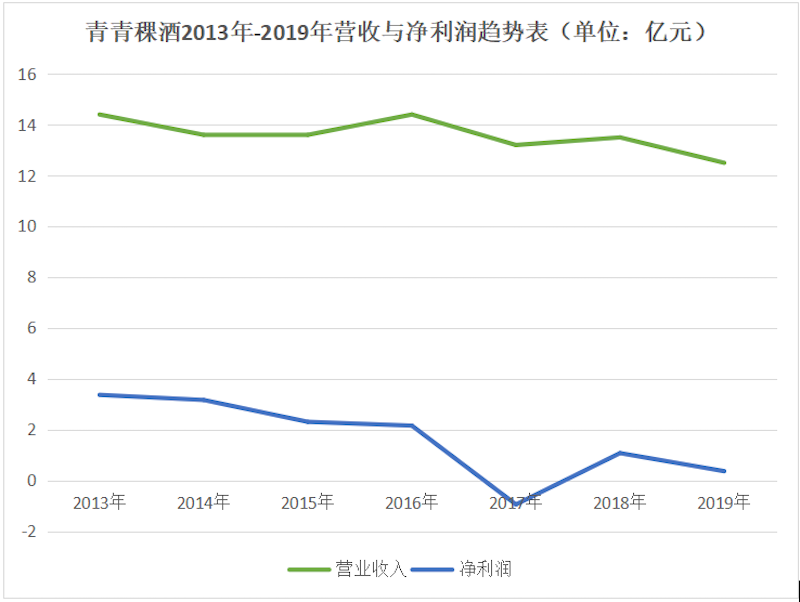 酒讯解读∣ 大单品红利难现 青青稞酒业绩解药在何方67__凤凰网