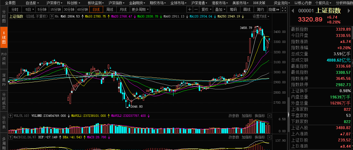 纳入科创板股票 上证综指2.0来了_凤凰网