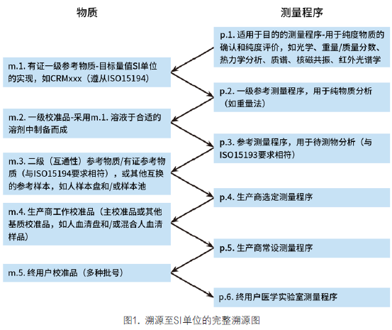 计量学溯源性与室间质量评价