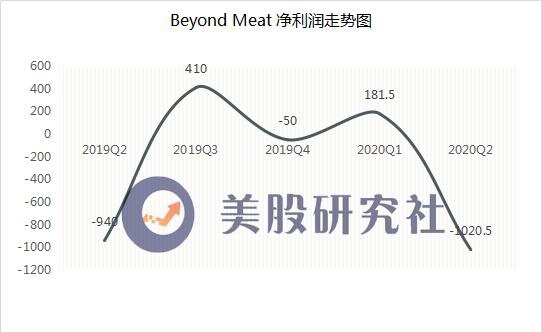 q2营收超预期亏损却扩大,beyond meat的"人造肉"焦虑仍无解?