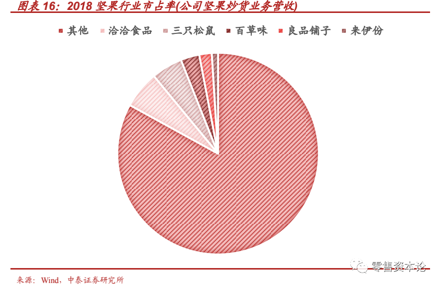 休闲食品 龙头 中泰证券 疫情 龙头企业 集中度 网红经济 风口 趋势 分析师