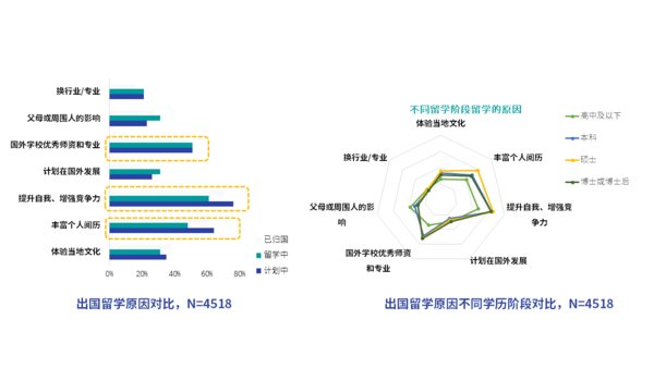 随着学历的进阶,留学生受父母和周围人的影响越来越低,对丰富个人阅历