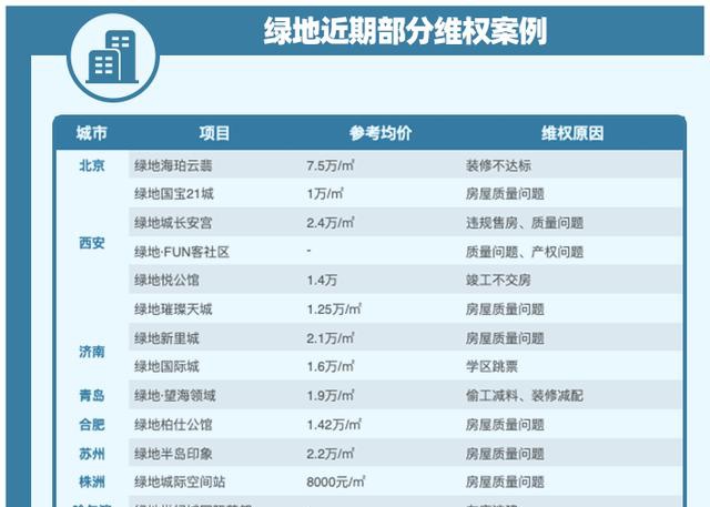 最狠开发商！长春绿地交房晚6年还要补100万差价？