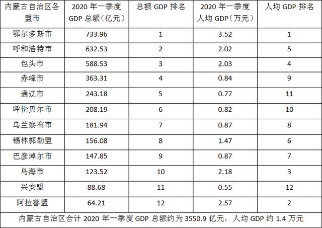 2020年一季度,内蒙古各盟市gdp比拼,谁输了?