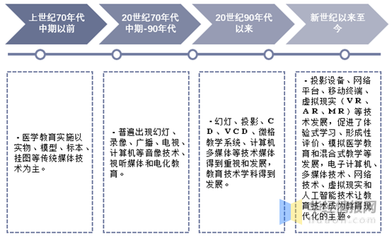 医学教育市场规模及教育技术发展方向分析医学教育现代化是趋势