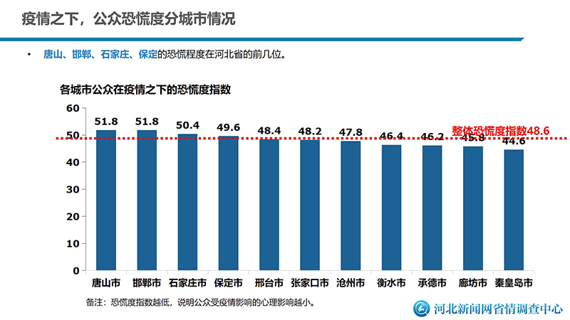 调查报告丨大数据告诉你: "新冠肺炎疫情"河北公众的这些感受