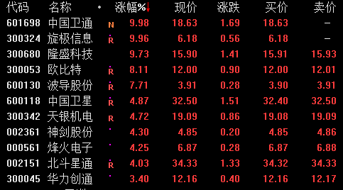 北斗卫星概念股异动 中国卫通涨停