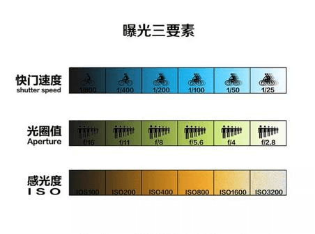 光圈,快门,感光度之间的关系