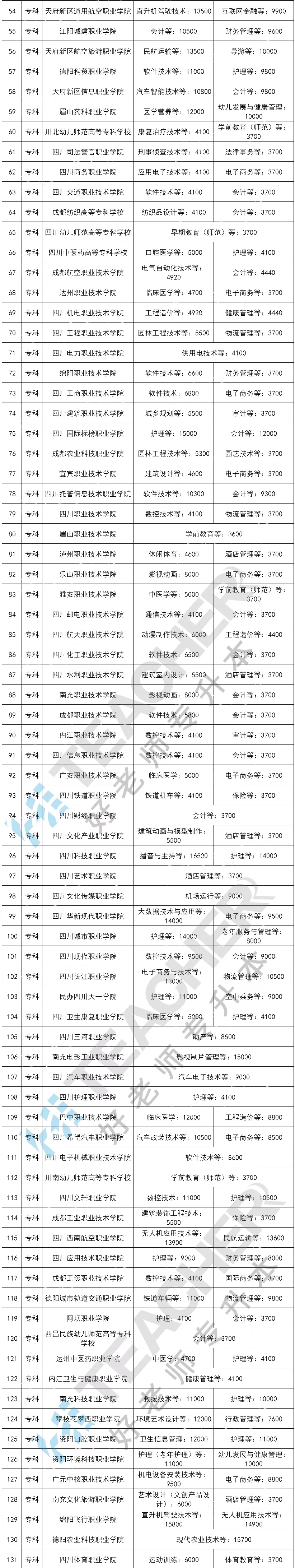 部分院校的文理类专业学费为统一标准,如吉利学院,德阳农业科技职业