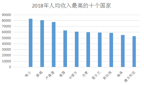 依照人均收入,瑞士是世界最富裕的国家之一.