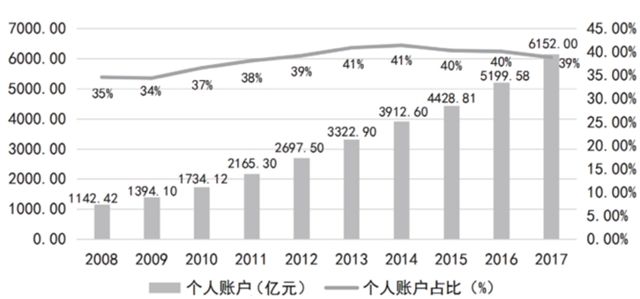 医保改革：个账资金不属于个人？年轻人吃亏了？