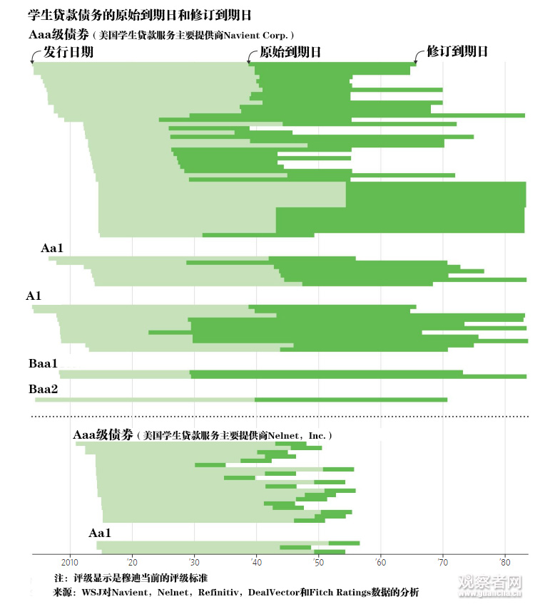 美18%成年人背11万亿学生贷款：50妇人要还到114