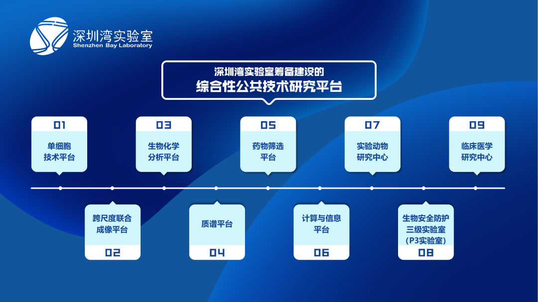 面向国际科技前沿和国家重大战略需求 深圳湾实验室促进 多学科多课题