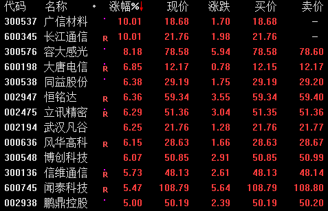 每经编辑:叶峰 5g板块异动拉升,长江通信拉升封板,武汉凡谷,中通国脉