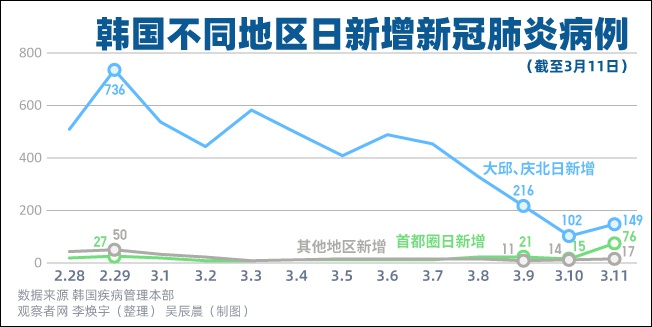 韩国疫情再生变数 首尔新增病例仅次于大邱