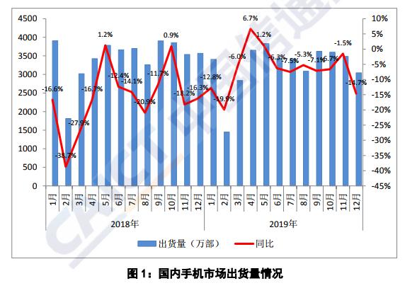 去年12月，iPhone在华销量涨19%