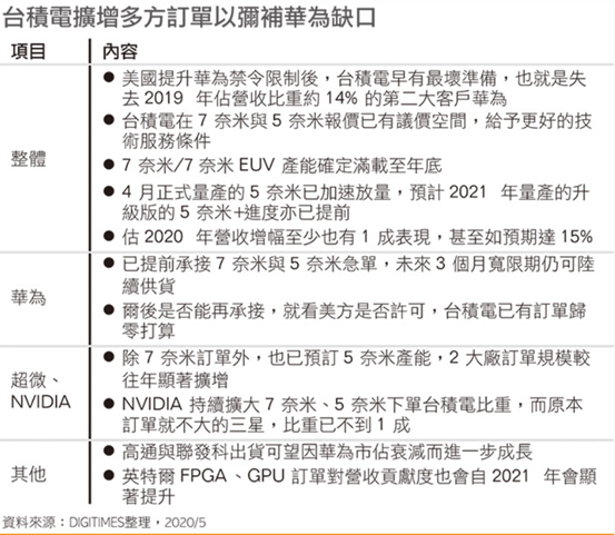 台积电 华为 订单 缺口 华为海思 半导体 智能手机 处理器