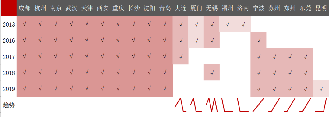 你家到底是几线城市？