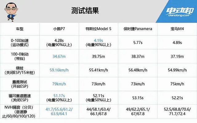 小鹏p7福冈赛道挑战保时捷,model s和宝马,结果竟然